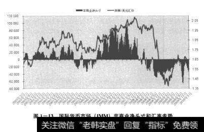 图1-13国际货币市场(IMM)非商业净头寸和汇率走势