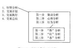 为什么我要错误地说外汇交易是三部曲?借力打力的苦衷是什么？