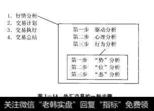 图1-14外汇交易的一般步骤