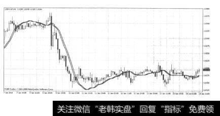 图2-6奇怪的指标(双线趋势)