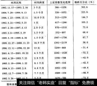 上证综合指数的15次异常波动