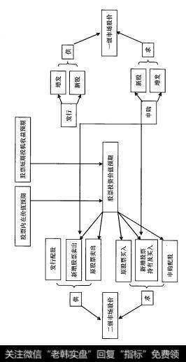 投资价值预期、股票供求关系、股票价格的逻辑关系