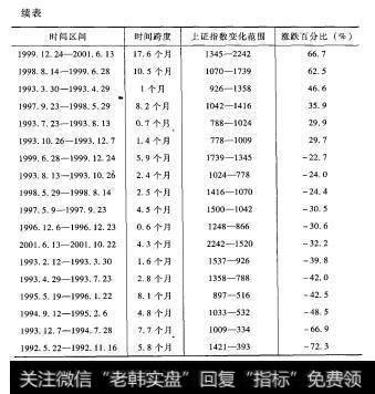 上证综合指数的24次异常波动续