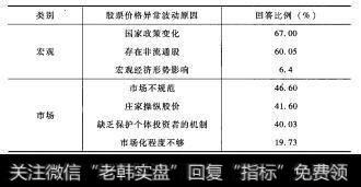 投资者关于股票价格异常波动的原因及相应人数比例