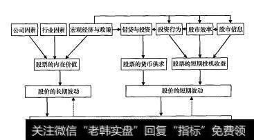 股票价格的波动机理