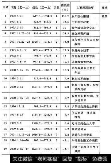 股市政策、扩容、消息、市场等因素与上海股市综指异常波动对应关系