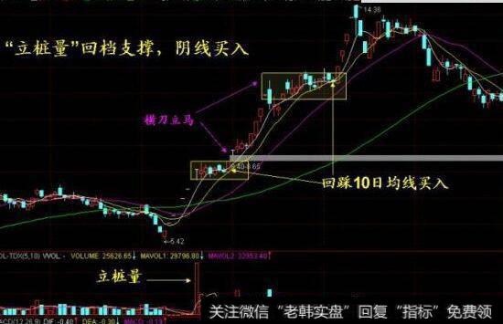 三角形突破，回档支撑，阴线买入