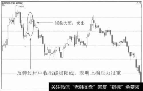 图2收出跛脚阳线，后市看淡