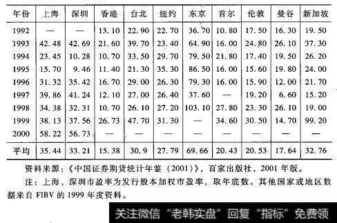 主要<a href='/gushiyaowen/290200.html'>证券</a>市场<a href='/hjtzjyzn/253356.html'>市盈率比较</a>表