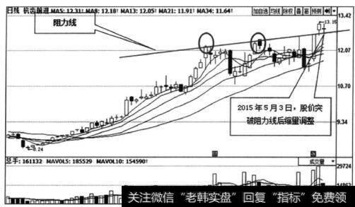 图1-4 杭齿前进(601177)日K线走势图