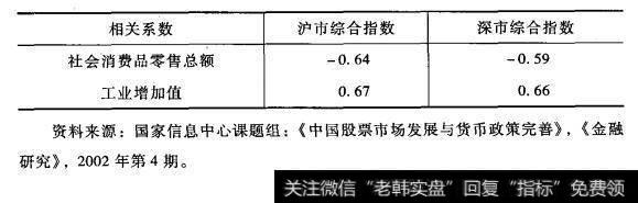 两个宏观经济指标与沪深股市指数的相关关系