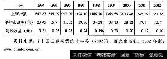 上证综合指数、市盈率和公司盈利水平情况