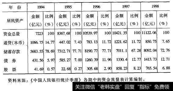 居民货币资金结构变动情况