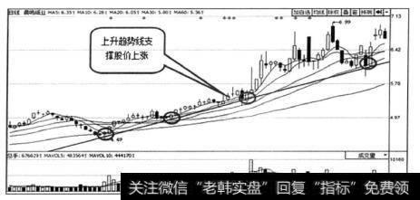 图2-1 上升趋势线