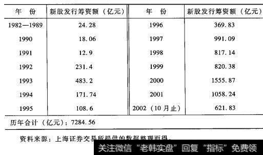 中国股市新股发行轨迹