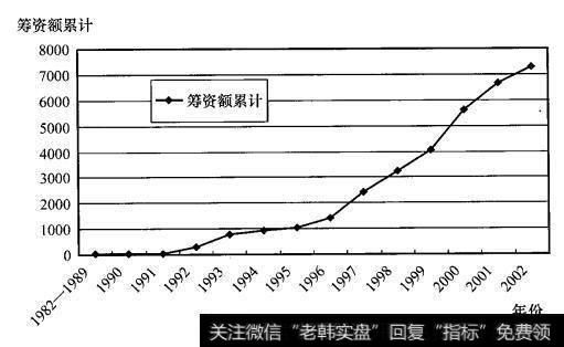 新股发行累计筹资额