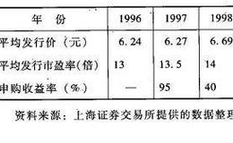 <em>新股发行制度</em>的变迁与股价波动之间有什么关系？