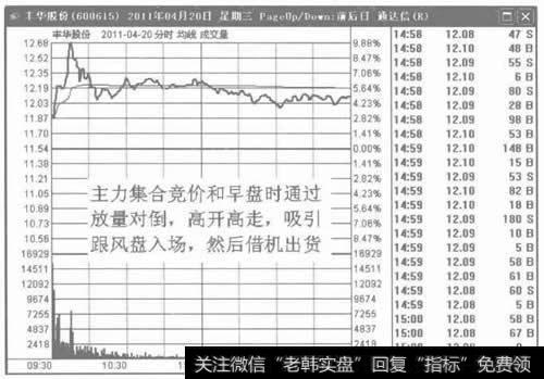 图4跋脚阳线中第二根阳线的分时走势图