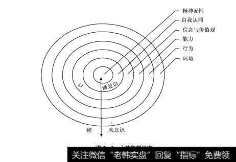 图3-1人的逻辑层次