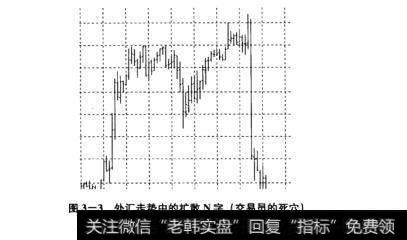 图3-3外汇走势中的扩散N字(交易员的死穴)