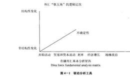什么是外汇逻辑层次分析矩阵？如何进行外汇市场的系统分析？