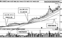 <em>趋势线的调整</em>与修正