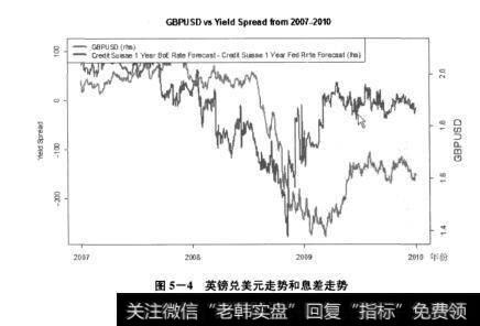 图5-4英镑兑美元走势和息差走势