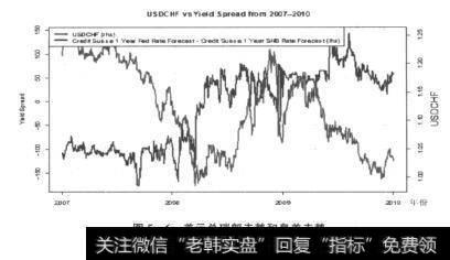 图5-6美元兑瑞郎走势和息差走势