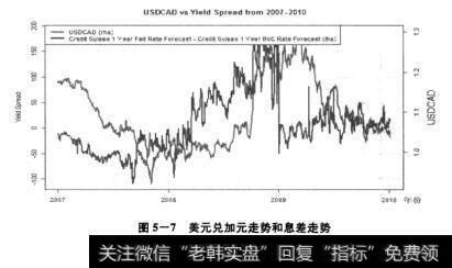 图5-7美元兑加元走势和息差走势