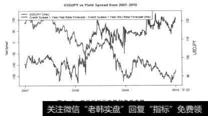 图5-8美元兑日元走势和息差走势