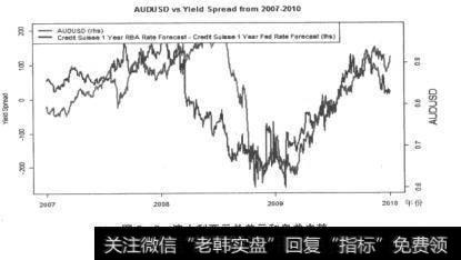 图5-9澳大利亚元兑美元和息差走势