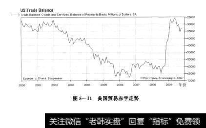 图5-11美国贸易赤字走势