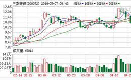 三聚环保：连续5日融资净偿还累计1.43亿元（05-06）