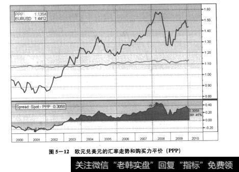 图5-12欧元兑美元的汇率走势和购买力平价(PPP)