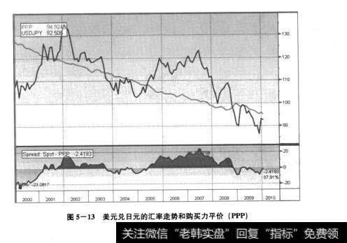 图5-13美元兑日元的汇率走势和购买力平价(PPP)