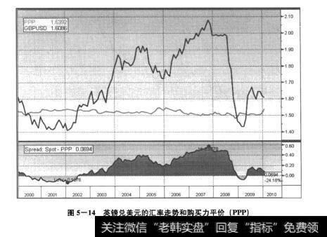 图5-14英镑兑美元的汇率走势和购买力平价(PPP)