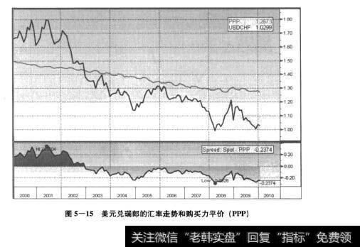 图5-15美元兑瑞郎的江率走势和购买カ平价(PPP)