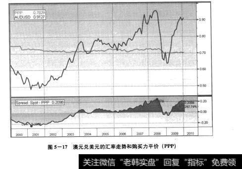 图5-17澳元兑美元的汇率走势和购买力平价(PPP)