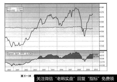 图5-18新西兰元兑美元的汇率走势和购买力平价(PPP)