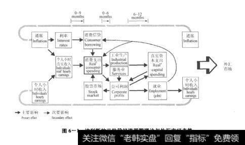 图6-1埃利斯的三阶段经济周期理论与外汇市场走势