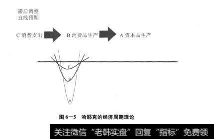 图6-5哈耶克的经济周期理论