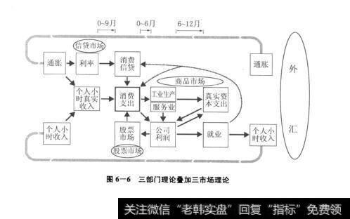 图6-6三部门理论叠加三市场理论