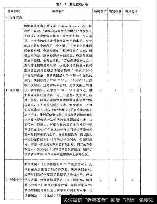 表7-2澳元驱动分析