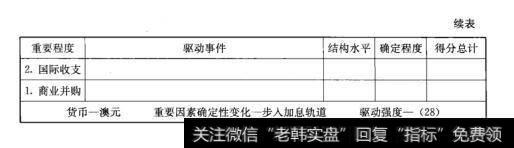 表7-2澳元驱动分析（续表）