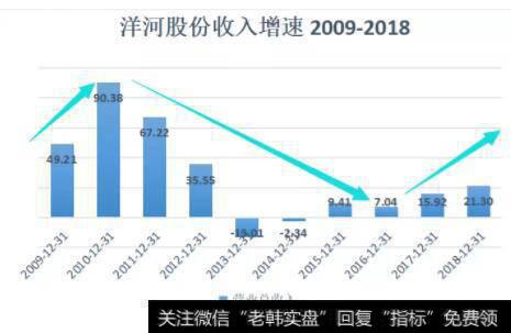 洋河营业收入和净利润增长迅速，主要因为洋河股份这几年加大中高档产品的销售，抢占中高端市场份额，同时开拓省外市场。