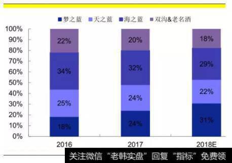 洋河梦之蓝系列占比逐年提升。