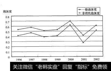 股市泡沫度折线图