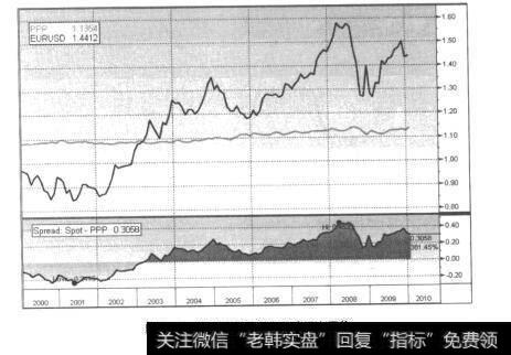 图8-1欧元兑美元汇率和购买力平价