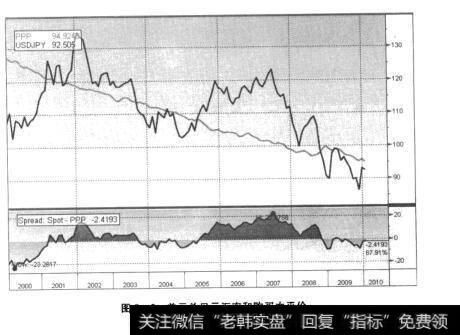 图8-2美元兑日元汇率和购买力平价