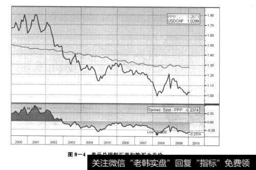 图8-4美元兑瑞郎汇率和购买力平价